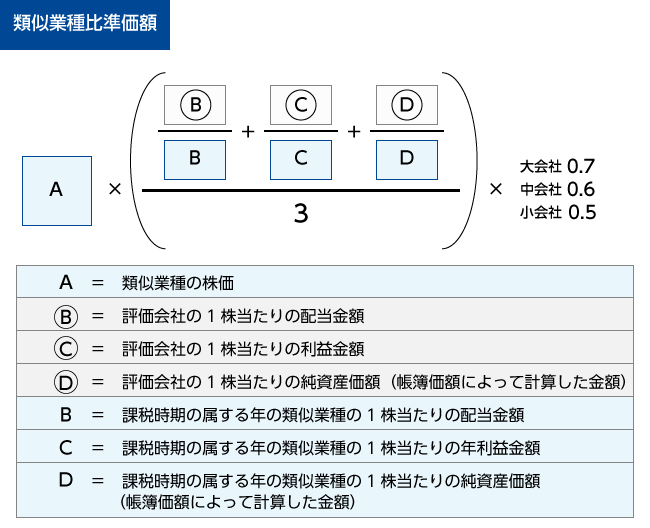 類似業種比準価額