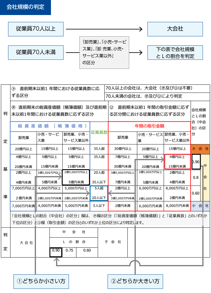 会社規模の判定