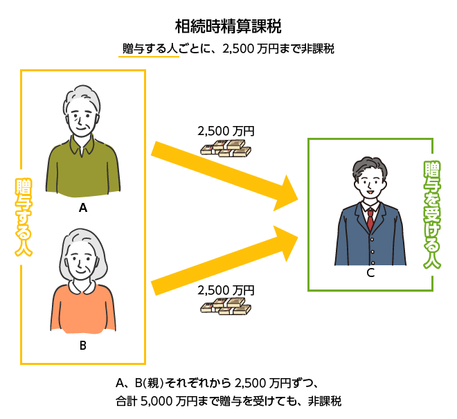 相続時精算課税